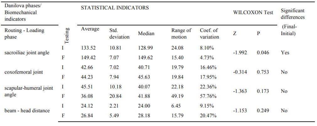 Analysis of gymnasts during Routing - Loading phase